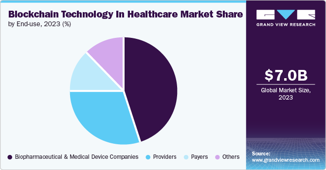 Blockchain Technology In Healthcare market share and size, 2023