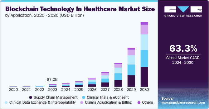 Blockchain Technology In Healthcare market size and growth rate, 2024 - 2030