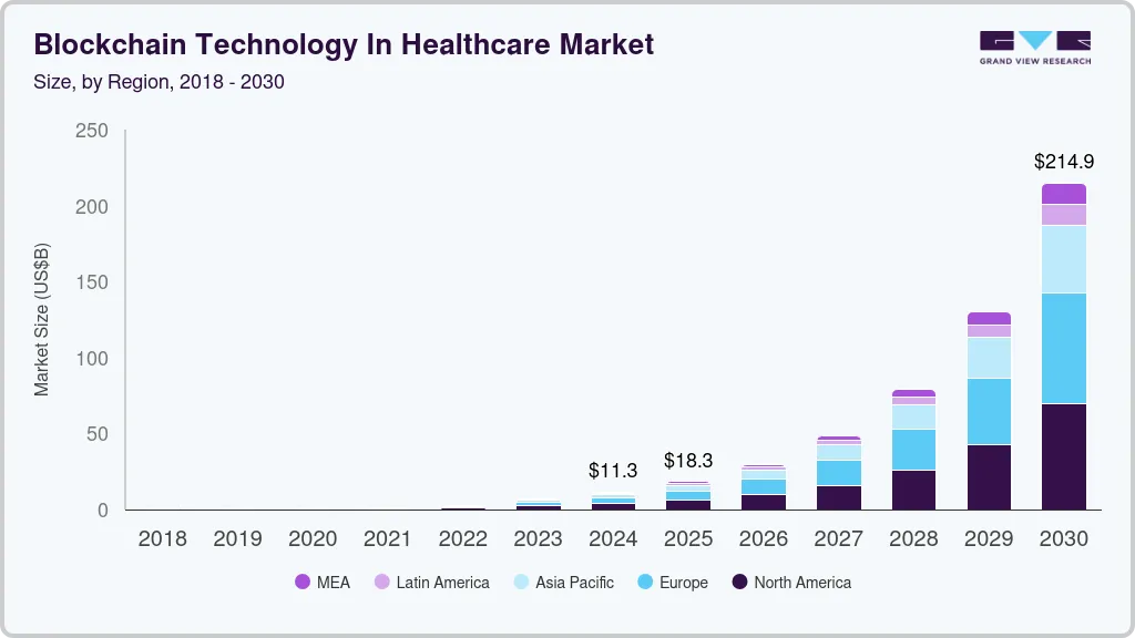 Blockchain technology in healthcare market size and growth forecast (2018-2030) Blockchain technology in healthcare market size and growth forecast (2018-2030)