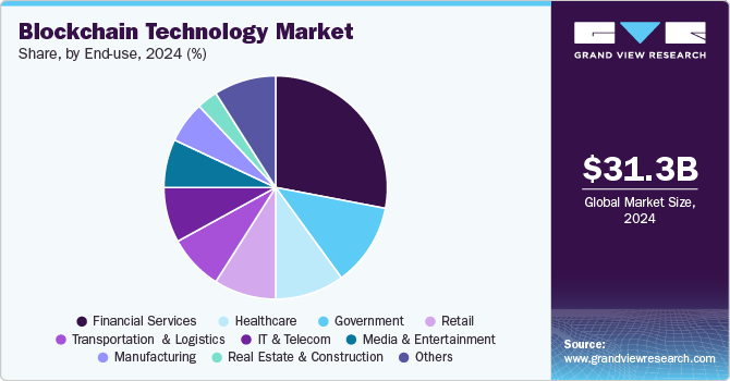 Blockchain Technology Market Share, By End-use, 2024 (%)