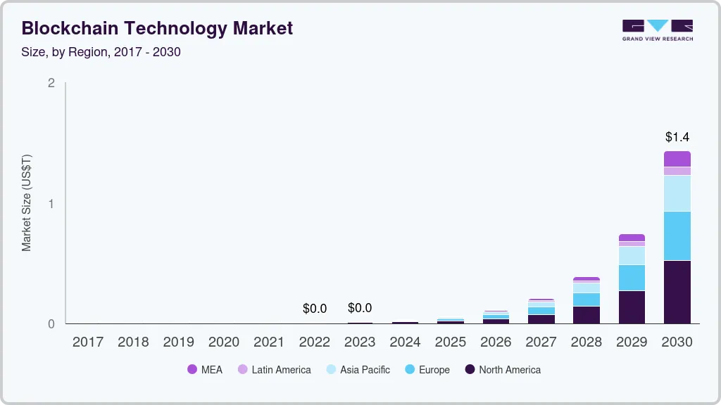 Blockchain technology market size by region, and growth forecast (2025-2030) Blockchain technology market size by region, and growth forecast (2025-2030)