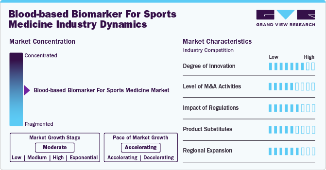 Blood-based Biomarker For Sports Medicine Industry Dynamics