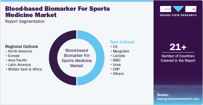 Blood-based Biomarker For Sports Medicine Market Report Segmentation