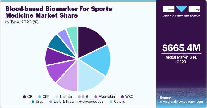 Blood-based Biomarker For Sports Medicine Market Share, 2023