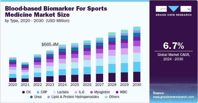 Blood-based Biomarker For Sports Medicine Market Size, 2024 - 2030