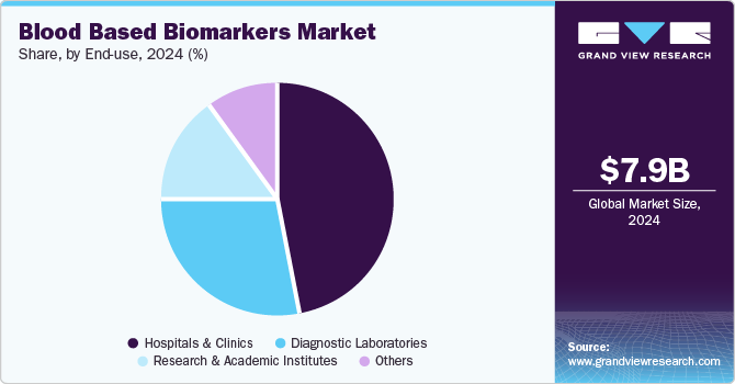 Blood Based Biomarkers Market Share, By End Use, 2024 (%) Blood Based Biomarkers Market Share, By End Use, 2024 (%)