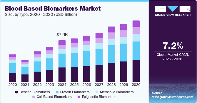 Blood Based Biomarkers Market Size, By Type, 2020 - 2030 (USD Billion) Blood Based Biomarkers Market Size, By Type, 2020 - 2030 (USD Billion)