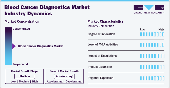 Blood Cancer Diagnostics Market Industry Dynamics