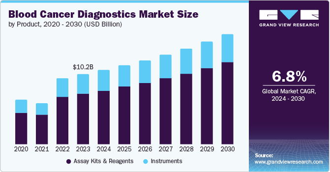 Cancer Diagnostics Market size and growth rate, 2024 - 2030