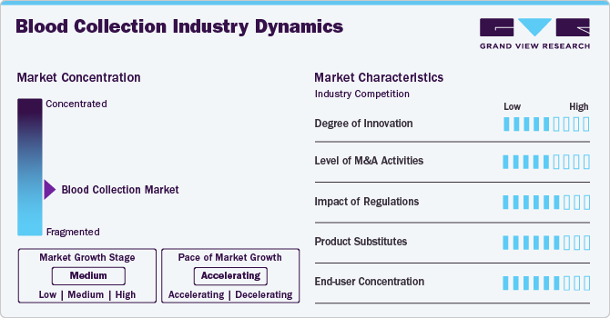 Blood Collection Industry Dynamics