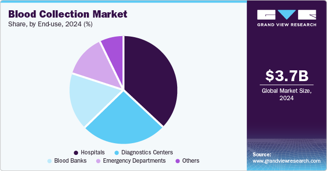 Blood Collection Market Size, By End Use, 2024 (%)