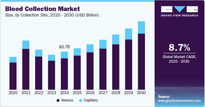 Blood Collection Market Size, By Collection Site, 2020 - 2030 (USD Billion)