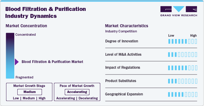 Blood Filtration & Purification Industry Dynamics Blood Filtration & Purification Industry Dynamics