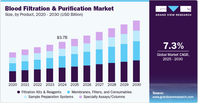 Blood Filtration & Purification Market Size, By Product, 2020 - 2030 (USD Billion) Blood Filtration & Purification Market Size, By Product, 2020 - 2030 (USD Billion)