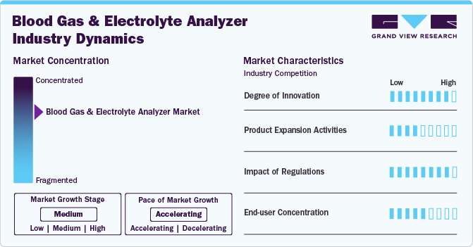 Blood Gas And Electrolyte Analyzer Industry Dynamics