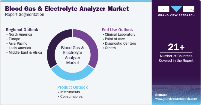 Blood Gas And Electrolyte Analyzer Market Report Segmentation