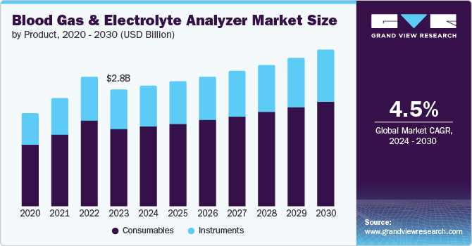 Blood Gas And Electrolyte Analyzer Market size and growth rate, 2024 - 2030
