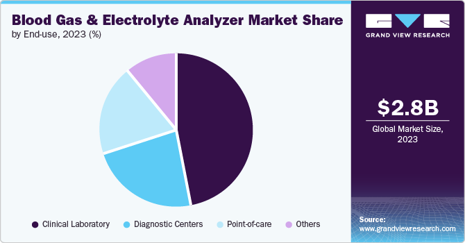 Blood Gas And Electrolyte Analyzer Market share and size, 2023