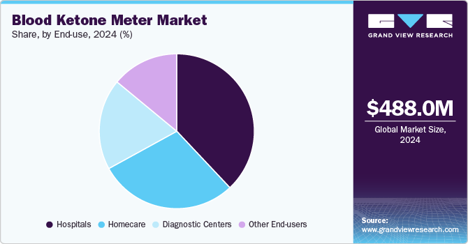 Blood Ketone Meter Market Share, by End-use, 2024 (%) Blood Ketone Meter Market Share, by End-use, 2024 (%)