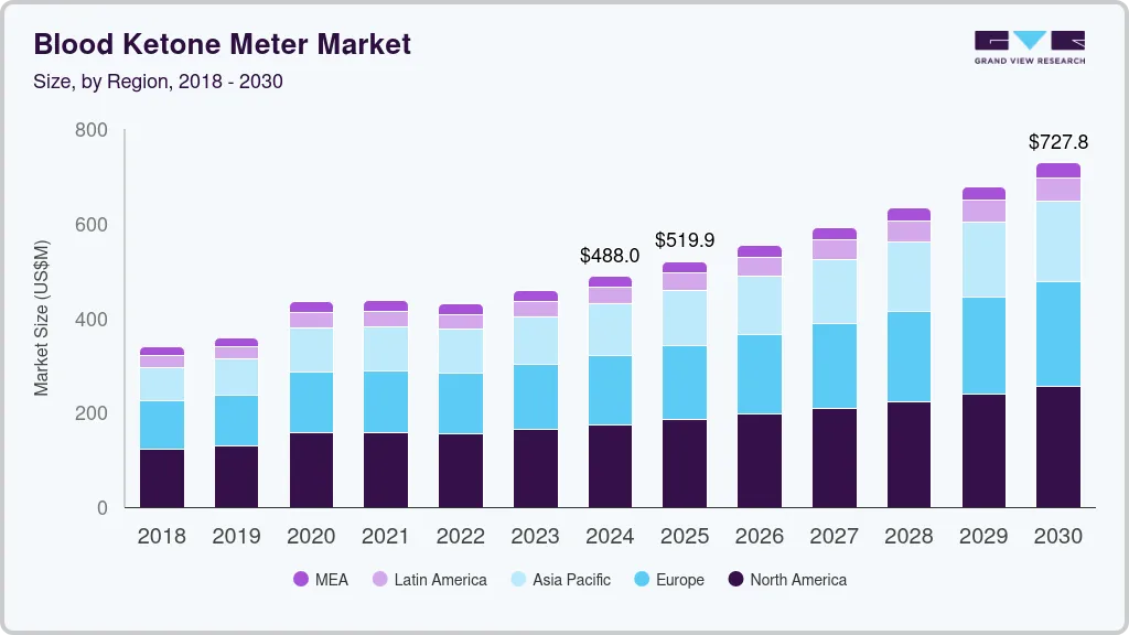 Blood ketone meter market size by region, and growth forecast (2025-2030) Blood ketone meter market size by region, and growth forecast (2025-2030)