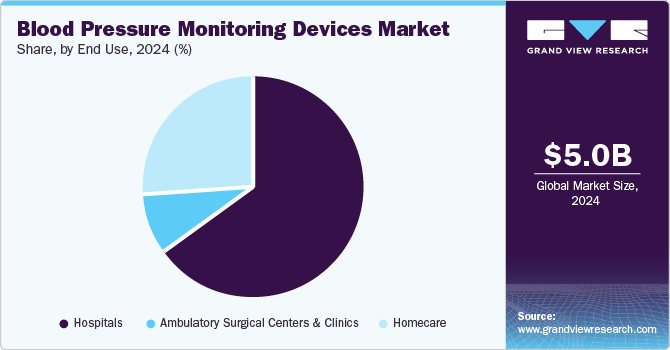 Blood Pressure Monitoring Devices Market Share, By End Use, 2024 (%)