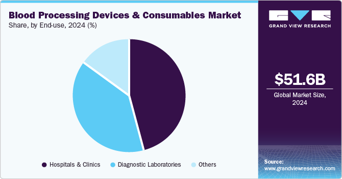 Blood Processing Devices and Consumables Market Share, by End-use, 2024 (%)