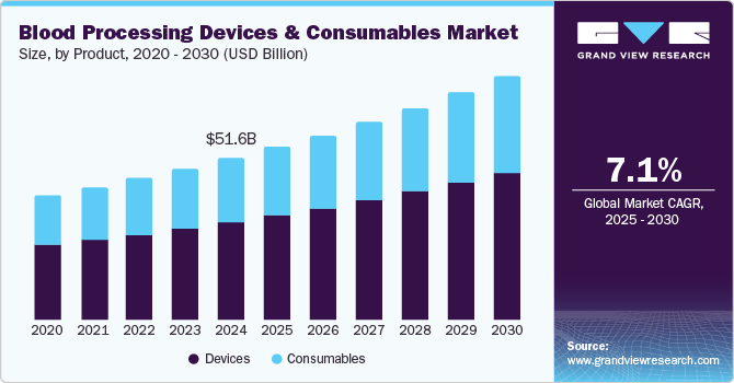 Blood Processing Devices & Consumables Market Size, by Product, 2020 - 2030 (USD Billion)