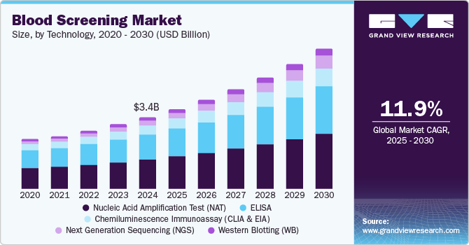 Blood Screening Market Size, by Technology, 2020 - 2030 (USD Billion)