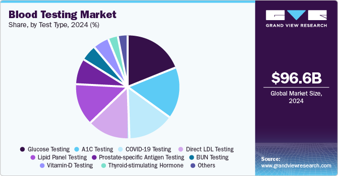 Blood Testing Market Share, by Test Type, 2024 (USD Billion)