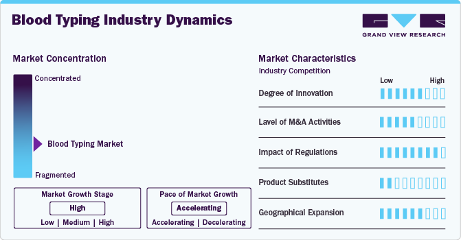 Blood Typing Industry Dynamics Blood Typing Industry Dynamics