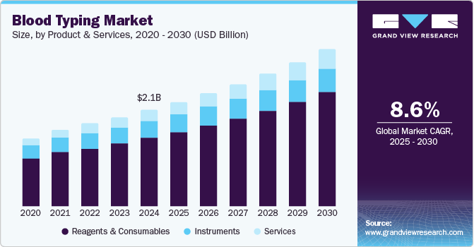 Blood Typing Market Size by Product & Services, 2020 - 2030 (USD Billion) Blood Typing Market Size by Product & Services, 2020 - 2030 (USD Billion)