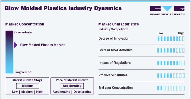 Blow Molded Plastics Market Concentration & Characteristics