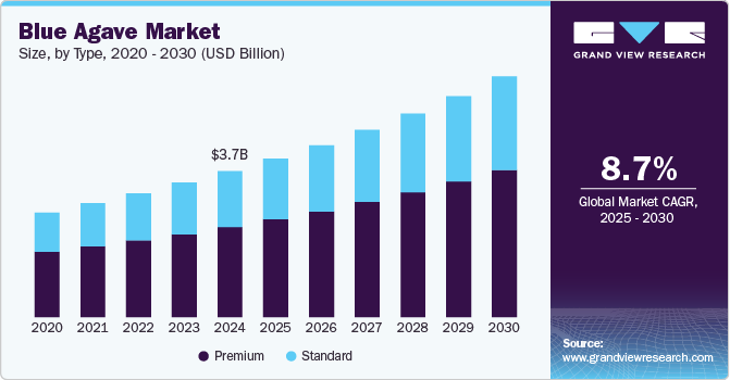 Blue Agave Market Size, By Type, 2020 - 2030 (USD Billion) Blue Agave Market Size, By Type, 2020 - 2030 (USD Billion)
