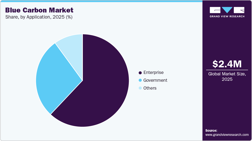 Blue Carbon Market Share Blue Carbon Market Share