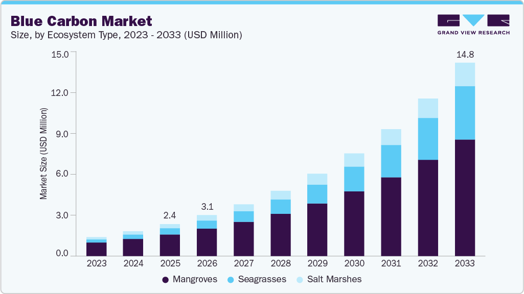 Blue carbon market size and growth forecast (2023-2033) Blue carbon market size and growth forecast (2023-2033)