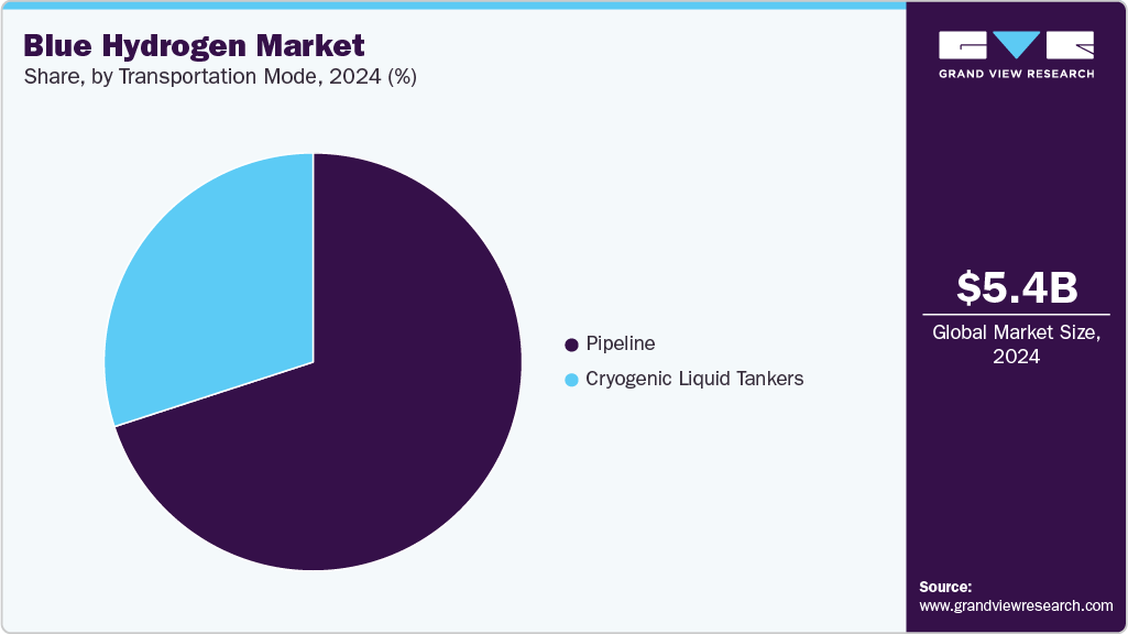 Blue Hydrogen Market Share Blue Hydrogen Market Share