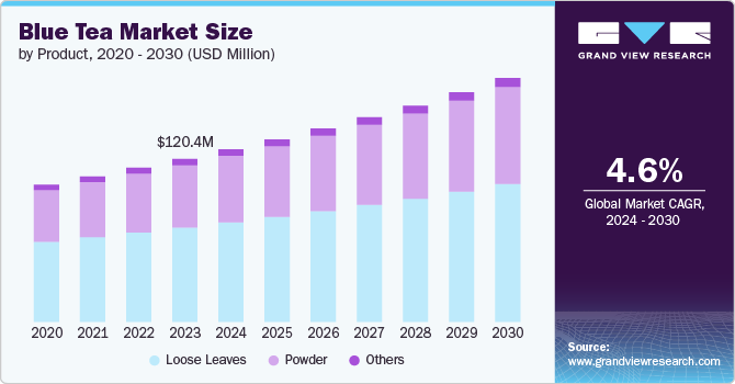 Blue Tea Market Size by Product, 2020 - 2030 (USD Million)