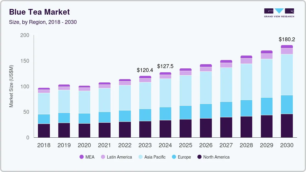 Blue tea market size by region, and growth forecast (2024-2030) Blue tea market size by region, and growth forecast (2024-2030)