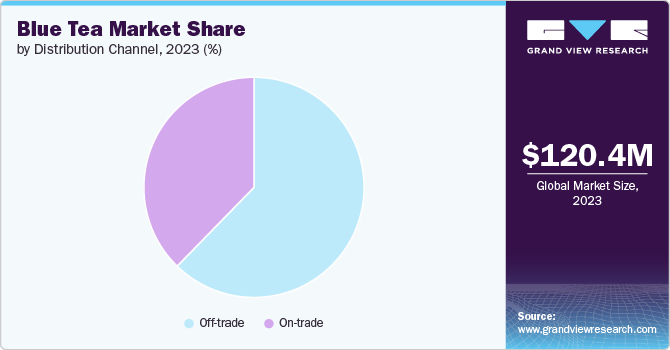 Blue Tea Market Share by Distribution Channel, 2023 (%)