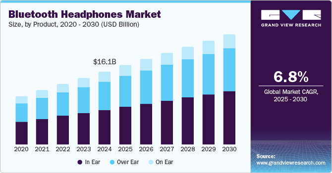 Bluetooth Headphones Market Size, By Product, 2020 - 2030 (USD Billion)