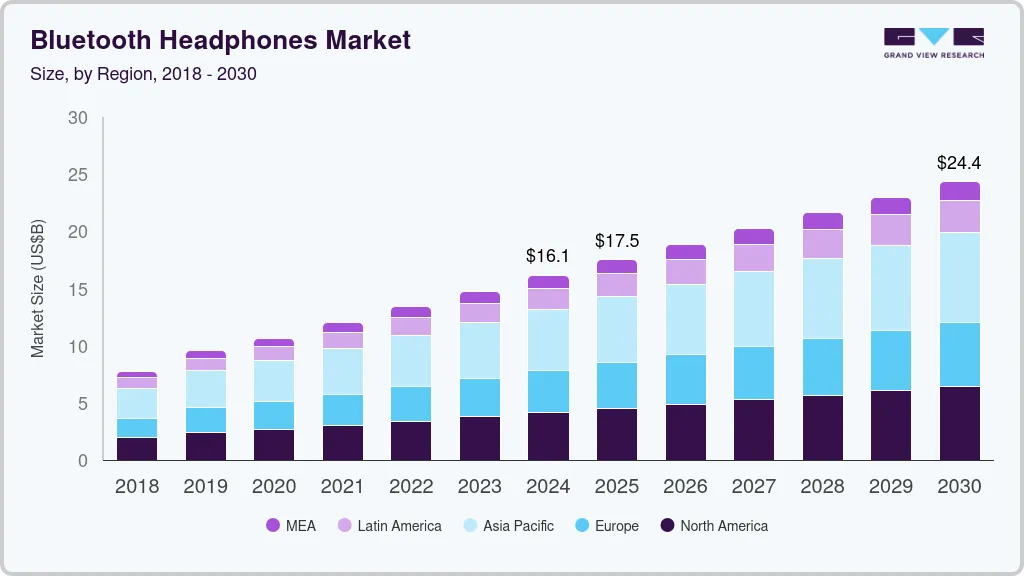 Bluetooth headphones market size by region, and growth forecast (2025-2030) Bluetooth headphones market size by region, and growth forecast (2025-2030)