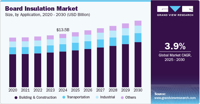 Board Insulation Market Size, By Application, 2020 - 2030 (USD Billion)