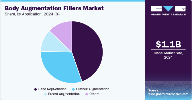 Body Augmentation Fillers market share, by application, 2024 (%)