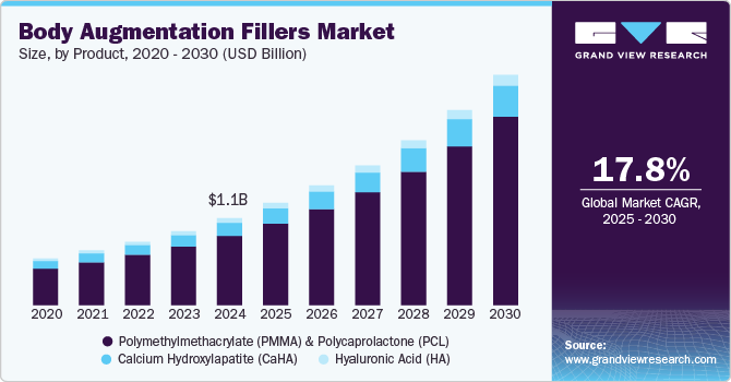 Body Augmentation Fillers market size, by product, 2020 - 2030 (USD Billion)