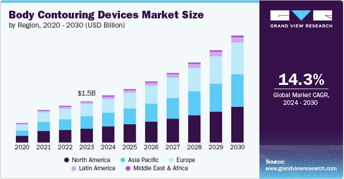 Body Contouring Devices Market Size, 2024 - 2030