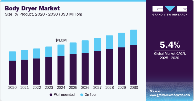 Body Dryer Market size, by product, 2020 - 2030 (USD Million)