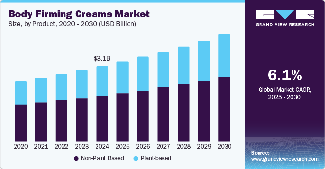 Body Firming Creams Market Size by Product, 2020 - 2030 (USD Billion)