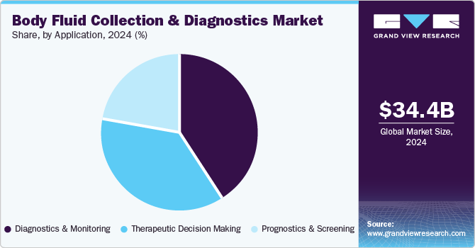 Body Fluid Collection And Diagnostics Market Share by Application, 2024 (%)