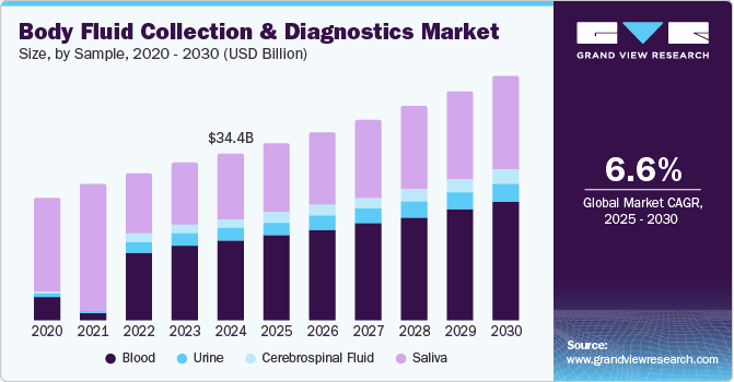 Body Fluid Collection And Diagnostics Market Size by Sample, 2020 - 2030 (USD Billion)