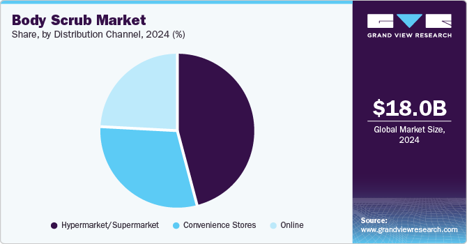 Body Scrub Market Share, By Distribution Channel, 2024 (%)